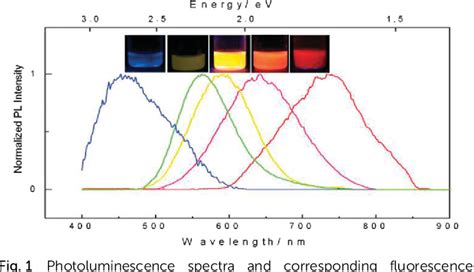 Figure 1 From Colloidal Silicon Quantum Dots From Preparation To The Modification Of Self