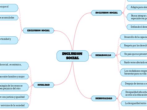 Inclusion Social Mind Map