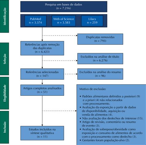 Fluxograma Do Processo De Sele O Dos Artigos Inclu Dos Na Revis O