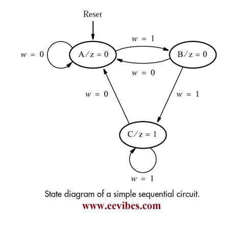 Creating Circuit From State Diagram Solved Please Create The