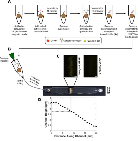 Figure 1 From A Variable Height Microfluidic Device For Multiplexed Immunoassay Analysis Of