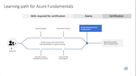 New Microsoft Azure Role Based Certifications 2020 Dear Azure