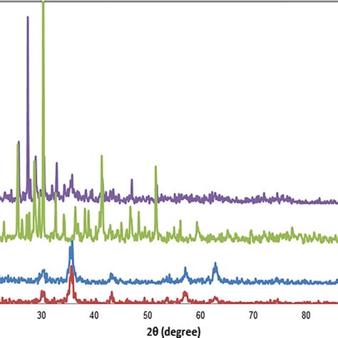 Xrd Patterns A Fe3o4 B Fe3o4 Sio2 Cl Mnps C Fe3o4 Sio2 Propyl Andsa