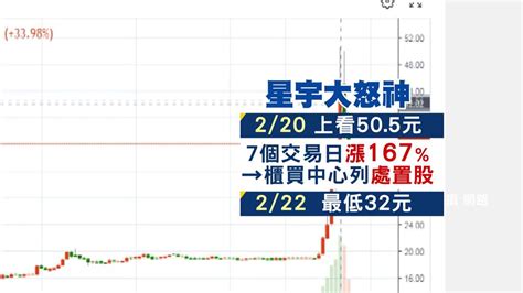 搭上「星宇大怒神」 股民哀嚎一天賠900萬