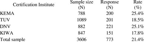 Sample Sizes And Response Rates Download Table