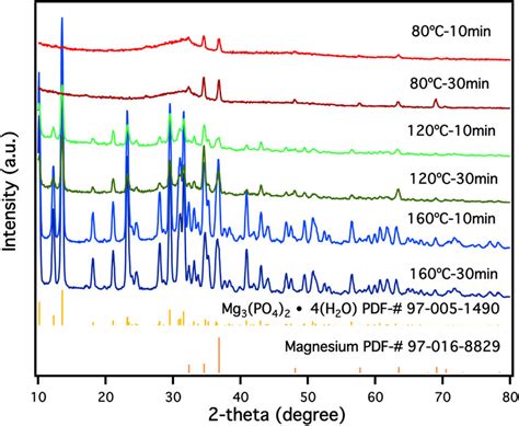 Xrd Patterns Of Bare Az31 And Mgp Coated Az31 After Incubating In Sbf