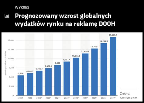 Czy Digital Out Of Home To Przysz O Rynku Ooh W Polsce Rozw J