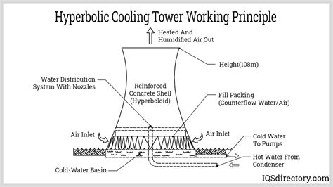 Cooling Towers Explained How Does A Cooling Tower Work 54 OFF