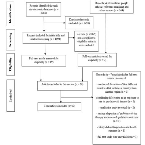 Flow Diagram Of The Literature Retrieval Process Download Scientific