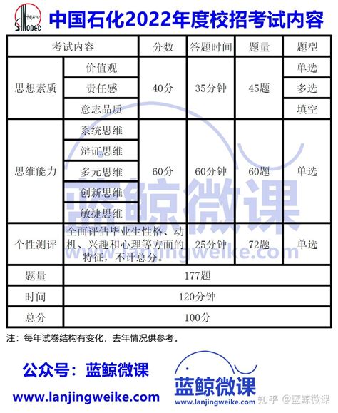 中国石化2023年度校园招聘三个重大变化 知乎