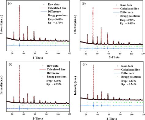 Rietveld Refinement Of Xrd Data For La Xgdxsr Mno A X