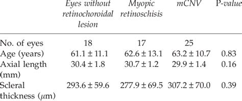 The Scleral Thickness And Clinical Characteristics Of The Eyes In Each Download Scientific