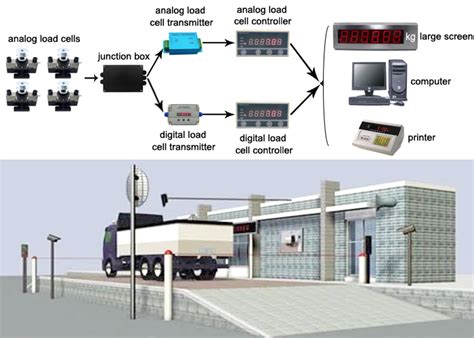 Prevent Cheating Measures For Weighbridge With Analogdigital Load Cell