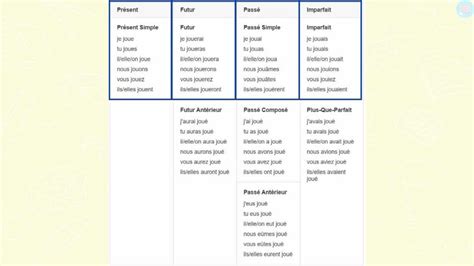 Les Temps Simples Et Temps Compos S Cm Cm Ma Tre Lucas