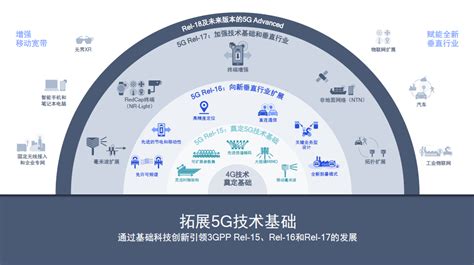 高通徐晧分享5g标准最新进展，阐述5g Advanced技术趋势