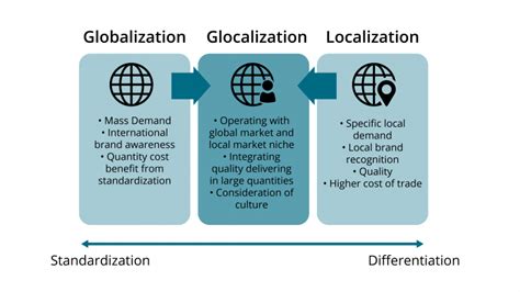 1 7 Standardization And Customization Global Marketing In A Digital World