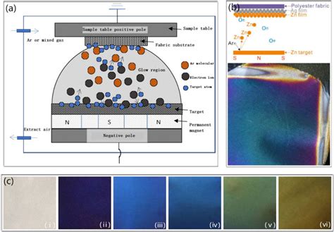 Magnetron Sputtering Deposition And The Structural Colors A The