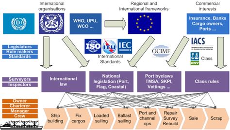 New Eu Project Aims To Improve Efficiency Of Maritime Regulations