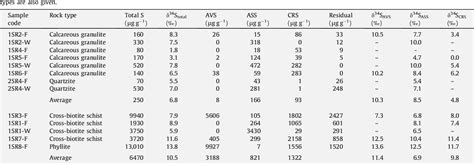 Table 1 from Identifying sources of stream water sulfate after a summer ...