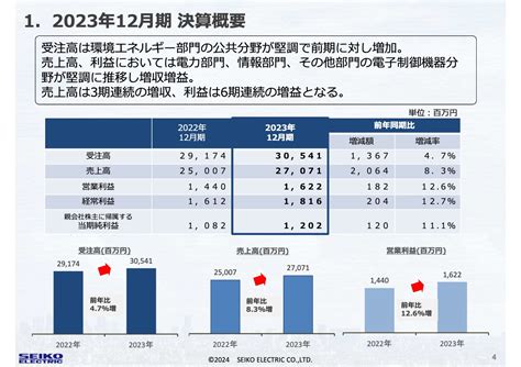 【qaあり】正興電機製作所、売上高は3期連続増収、各段階利益は6期連続増益 来期も5円増配の40円を予定 投稿日時： 20240304