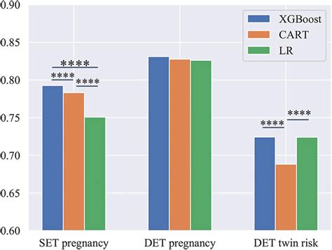 Auc Performance Comparison Among Xgboost Cart And Lr On Single Embryo Download Scientific