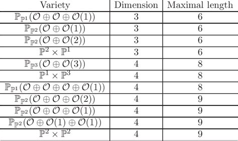 Table From Classification Of Full Exceptional Collections On Smooth