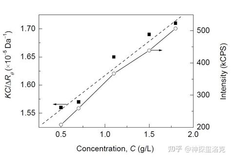 高分子材料分子量的测定方法 知乎