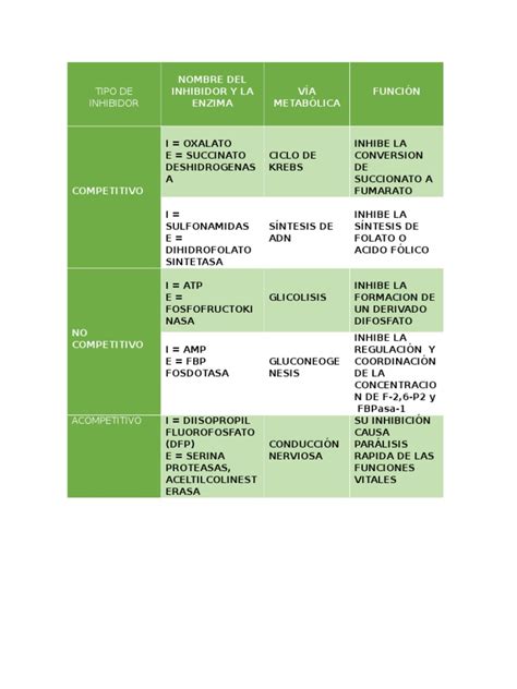 Clasificación De Inhibidores Y Enzimas Inhibidor De La Enzima