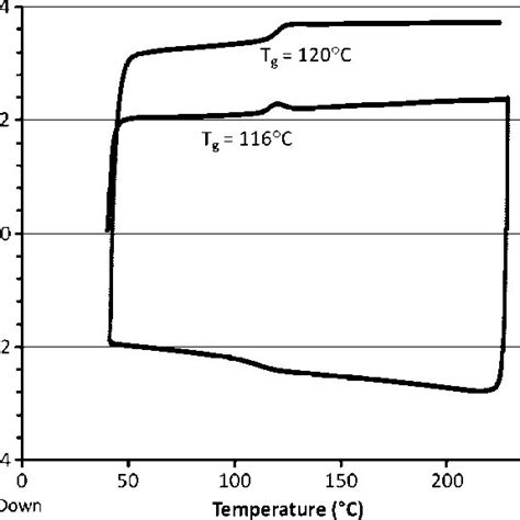 Dsc Data Showing Heat Flow Vs Temperature Profile Of Control