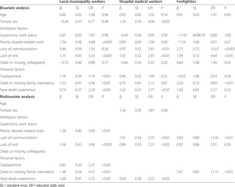 Bivariate Analysis And Multivariate Analysis Of Factors Associated With