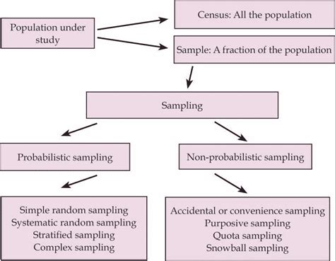 Research Methods: Definition & Types of Sampling | SchoolWorkHelper