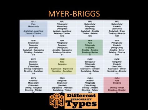 Different Personality Types Sanguine Choleric Phlegmatic Mel