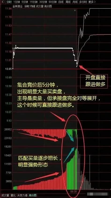 曾经在炒股大赛，认识一位高手，只用集合竞价选股的方法，半年收益了5倍！ 知乎