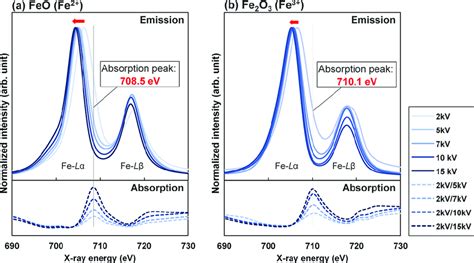 Fe L Emission And Obtained Self Absorption Spectra Of A Feo Fe