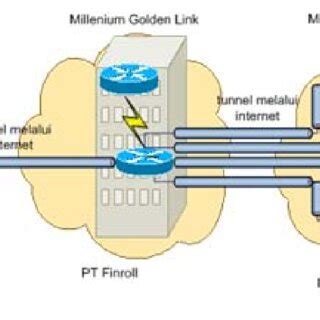 Gambar 3. Topologi jaringan VPN | Download Scientific Diagram