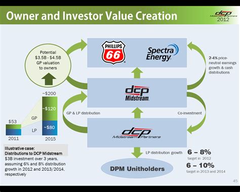 Phillips 66s Midstream Business Is Poised For Impressive Growth Nyse