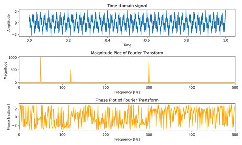 Seeing Sound Spectrograms And Why They Are Amazing