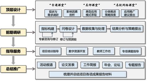 我院受委托课题《“三个课堂”推动广东省教育优质均衡发展项目》顺利通过成果结项鉴定 项目开展 华南师范大学教育人工智能研究院