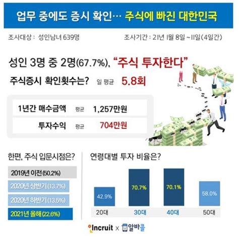 성인 3명 중 2명 주식투자 경험절반이 지난해 입문