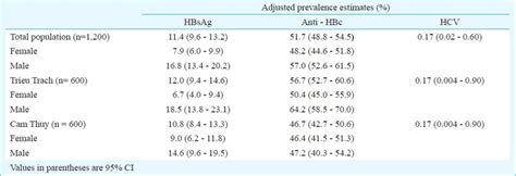 Adjusted Prevalence Estimates Of Hbsag Anti Hbc And Anti Hcv With