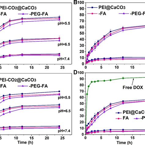 In Vitro Ca And Dox Release Behavior Of Drug Loaded Caco