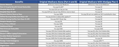 Medigap Plan G: The new standard in complete coverage - MedicareQuick