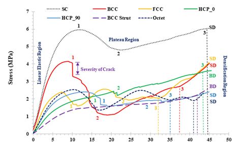 Shows The Stress Strain Relationship Of All The Tessellated Lattice Download Scientific Diagram