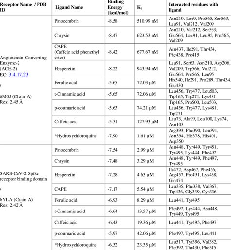 Summary Of Estimated Binding Affinity Kcalmol And K I Values Of