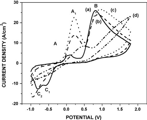 Cyclic Voltammograms Of The A First Solid Line B Second Dash Download Scientific