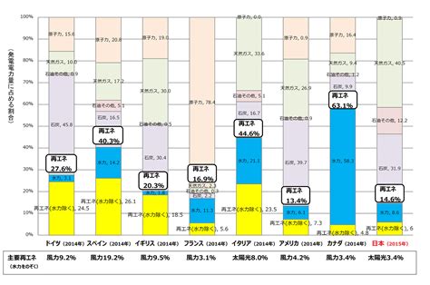 再エネのコストを考える｜広報特集｜資源エネルギー庁