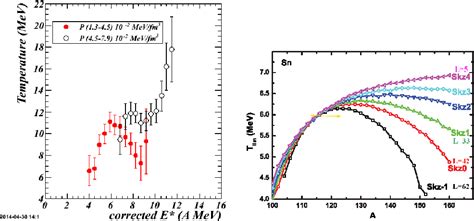 Figure From Nuclear Thermodynamics And Isospin Degree Of Freedom