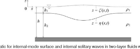 Figure 2 From A Numerical Solution For The Coexisting Field Of Surface