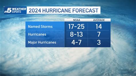 Noaa 2024 Atlantic Hurricane Season Forecast Amelie Austine