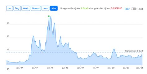 Ethereum Classic Koers Verwachting 2021 2025 Dit Zeggen Experts